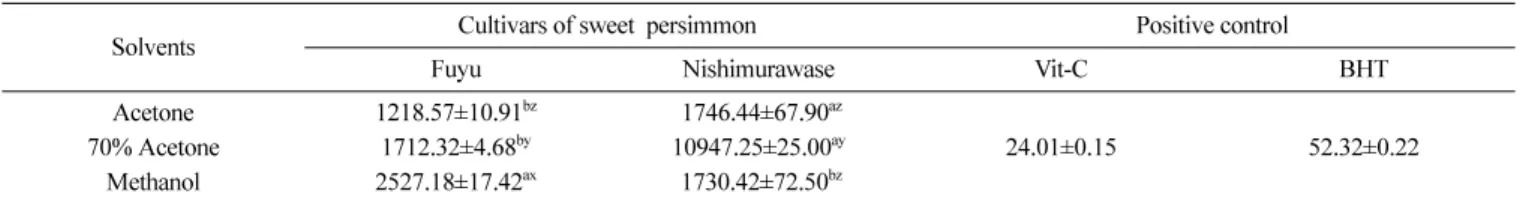 Table 5. Reducing power of extracts from Fuyu and Nishimurawase sweet persimmon branches according to solvents (unit: IC 50  ( µ g/mL) 1) )
