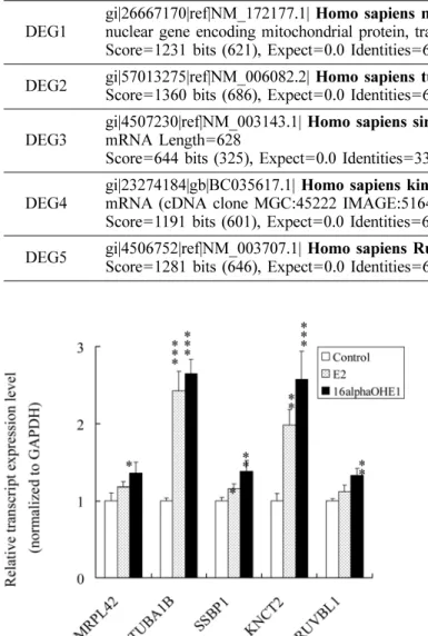 Fig. 2. Evaluation of transctript expression levesl by quantitative real-time PCR.  The effect of each estrogen on transctript expression was evaluated by quantitative real-time PCR