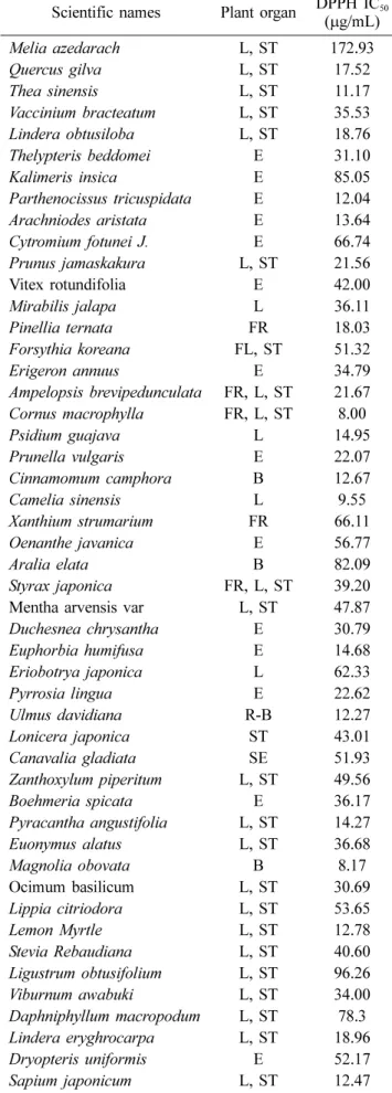Table 2. IC 50  values of selected JeJu medicinal plants against DPPH free radicals