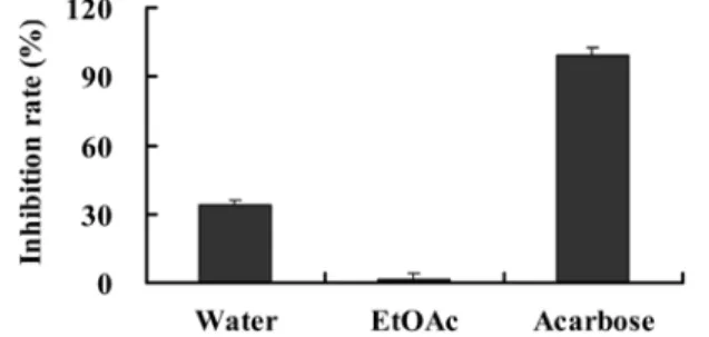 Table 2. The yield and total phenolic content of the sol- sol-vent extracted fractions from water extract of acorn