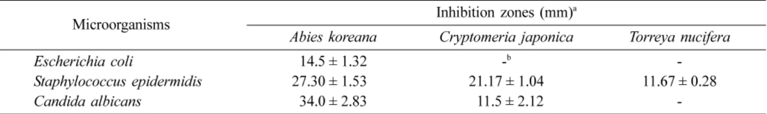 Table 2. Antimicrobial activity of the coniferous essential oils by the diffusion method
