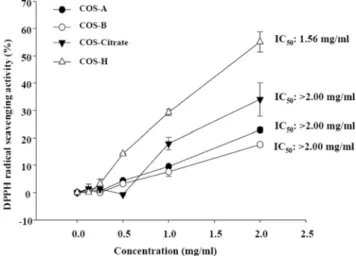 Table 1. Antimicrobial activity of chitosan oligosaccharides Microorganisms COS-A COS-B COS-citrate COS-H