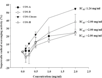 Fig. 5. Cell viabilities of human fibroblast cells treated with COSs.