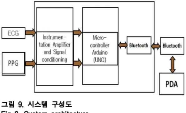 Fig 7. Wireless communication transfer system