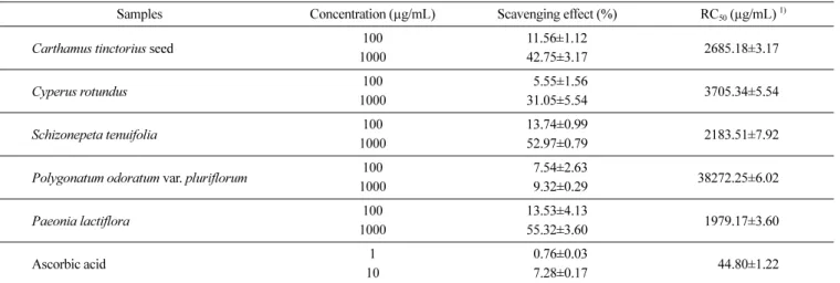 Fig. 1. Effects of  ethanol extracts from medicine plants on the production of nitric oxide in Raw 264.7 cell