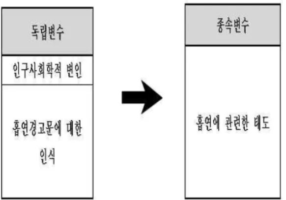 Fig 1. A Study on the Influence of Smoking Warning Statement on Smoking Attitude of College Students