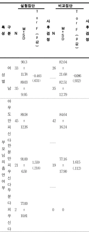 Table 6. Difference in attitude toward smoking among college students according to presence or absence of smoking warnings(Depending on sex, parental smoking)