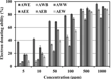Fig. 1 EDA of solvent fractions from A. pilosa L.
