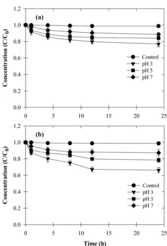 Fig. 1. Degradation of oxadiazon by 1% (a) and 2% (b) of ZVI treatments. Error bars indicate standard deviation of mean.