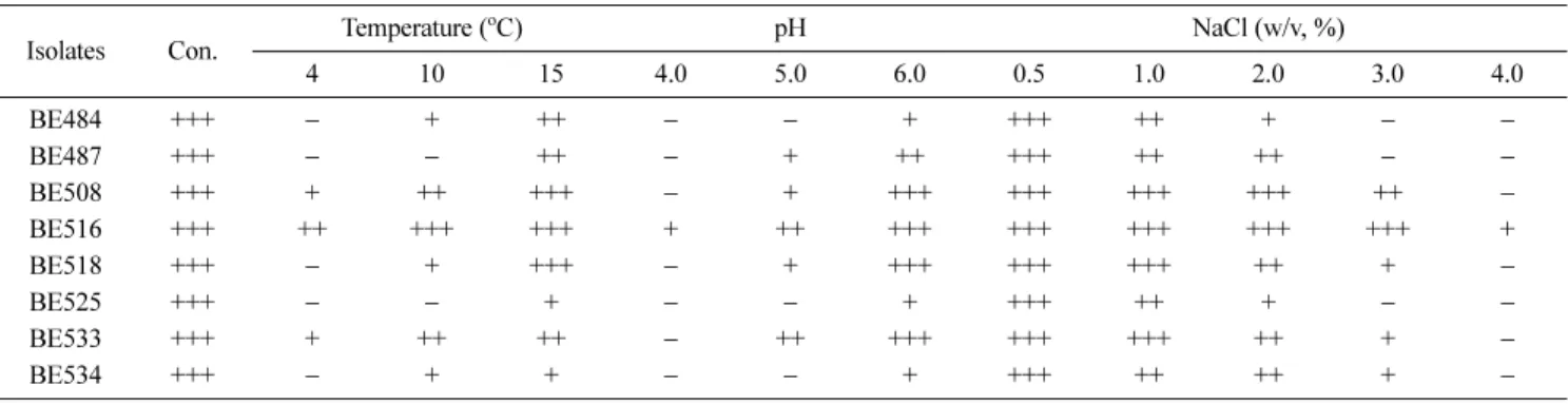 Table 3. Effects of isolates on growth at the stress conditions