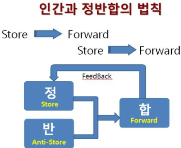 그림 6 저장과 활용 관계 법칙과 정반합의 법칙 Fig 6. The law of storage and utilization relations그림5.재화의 형성 과정