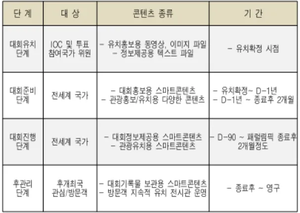 Table 4. Relative to basic Contentable environment by Host country(Tourist image)
