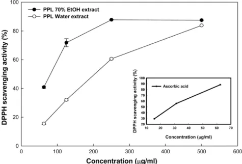 Fig. 1. DPPH radical-scavenging activity of Phyllostachys pubescence leaf extracts.