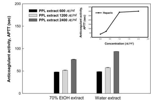 Fig. 3. Effect of Phyllostachys pubescence leaf extracts on anticoagulant activity expressed as prothrombin time (PT).