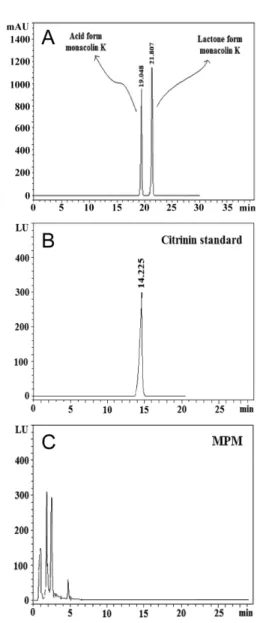 Fig. 1. HPLC chromatograms of standard monacolin K (A), citrinin (B), and  M. pilosus mycelial ethanol extract (MPM; C).