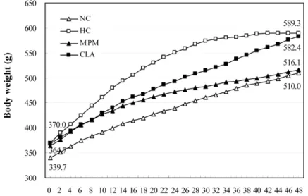 Table 3. Effects of M.pilosus mycelial ethanol extracts on the weight gain, feed intakes, feed efficiency ratio and weight of feces in obese rats fed high fat with cholesterol diet for 7 weeks