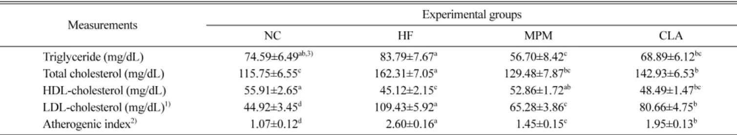 Table 6. Effect of M.pilosus mycelial ethanol extracts on hepatic lipids content in obese rats fed high fat with cholesterol diet for 7 weeks (unit: mg/g tissue)
