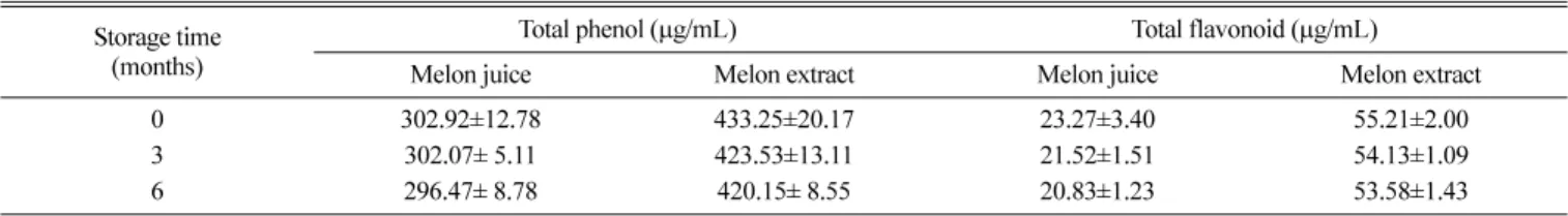 Table 1. Total phenol and Total flavonoid contents of melon juice and water extract during storage age at  − 20 o C Storage time