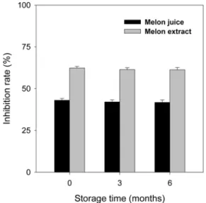 Fig. 4. Xanthine oxidase inhibition activity of melon juice and water extract during storage age at  − 20 o C