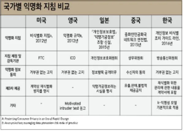 Fig 2. Comparison of national anonymization guidelines