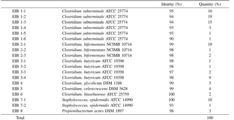 Table 1. Sequence similarities of 100 isolates to closest relatives and portion of each group