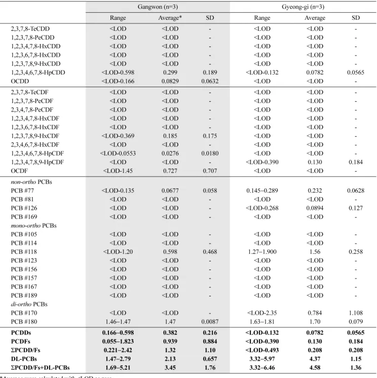 Table 2 Concentration of PCDDs, PCDFs and DL-PCBs in Korean rice (pg/g w.w)