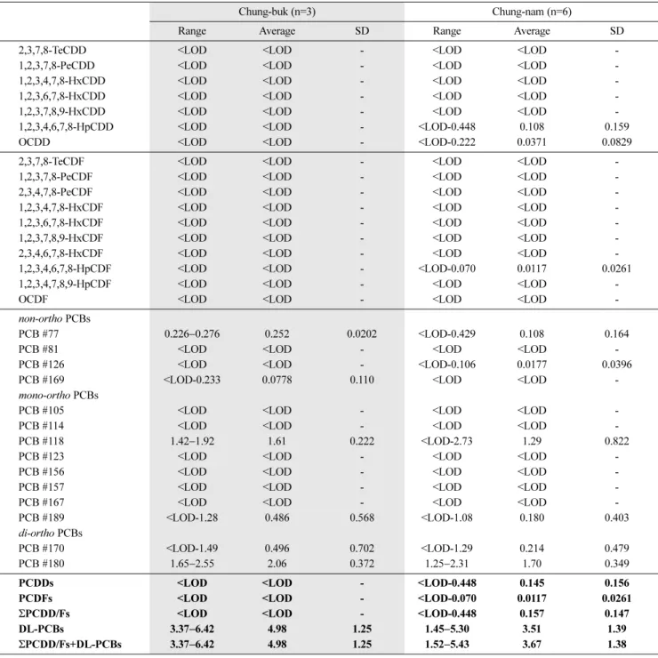 Table 2 Continued