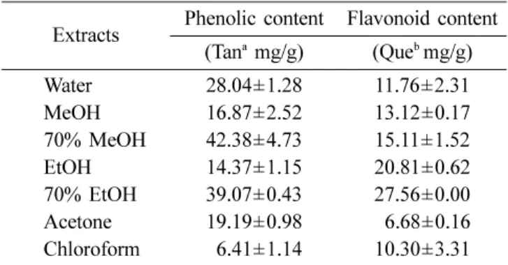 Table 3. Effect of  A. elata  seed extracts on rat intestinal