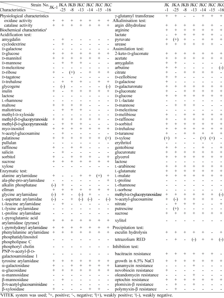 Table 2. Physiological and biochemical characteristics of the isolated strains Strain No