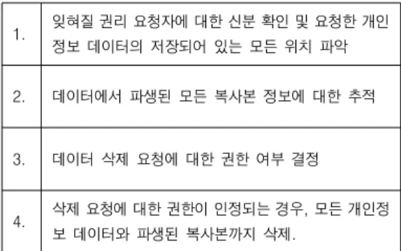 표 2. 잊혀질 권리 수행 과정