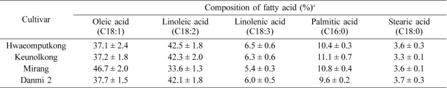 Table 4. Contents of free sugar in vegetable soybeans