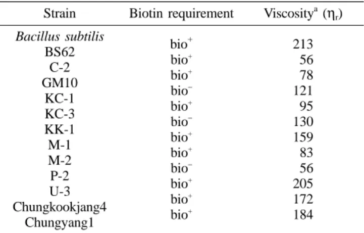 Table 1. Biotin requirements of the bacili isolates and rela- rela-tive viscosity of their culture fluid
