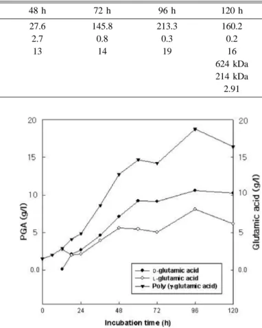 Fig. 2. Composition of D-/L-glutamic acid content in PGA during cultivation of Bacillus subtilis BS 62