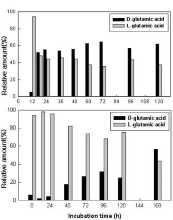 Fig. 3. Changes in relative amount of D-/L-glutamic acid in PGA produced by Bacillus subtilis BS 62