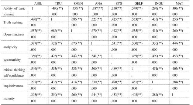 Table 4. Critical thinking according to Ability of Basic Nursing Science learning
