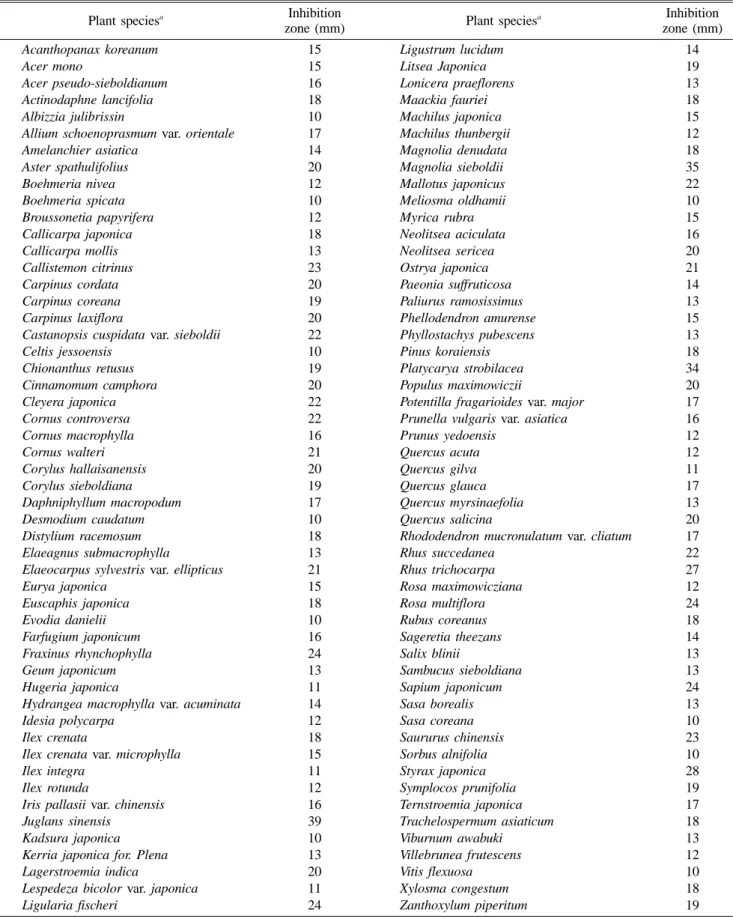 Table 2. Anti-H. pylori activities of methanol extracts from the leaves of 124 plant species collected in Jeju Island using the paper disk diffusion bioassay, exposed at 5 mg · disk −1