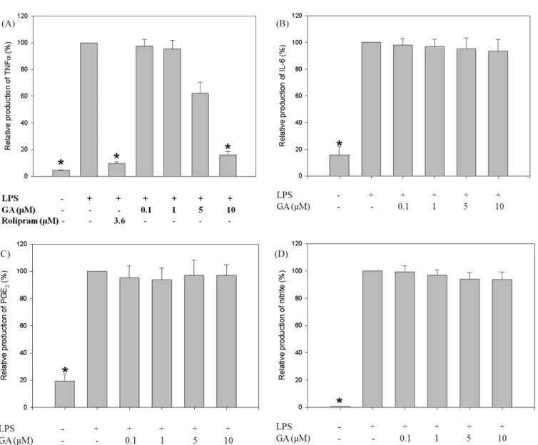Fig. 2. Dose-dependent inhibition of TNF-α production by GA in RAW 264.7 cells. Cells were treated with various concentrations of GA (0.1- (0.1-10 µM) and then stimulated with LPS (1 µg/mL)