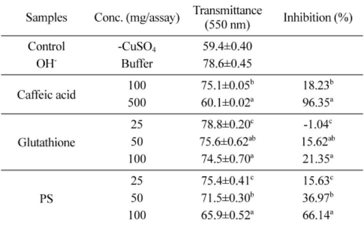 Table 2. Superoxide radical quenching ability of PS fraction of water extract of A. iwayomogi Kitamura stems
