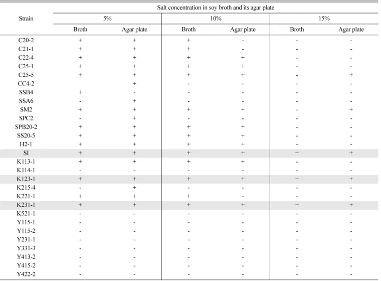 Table 3. Effect of salt on the growth of the isolated strains on the soy broth and soy broth agar plate containing 5%, 10% and 15% NaCl Salt concentration in soy broth and its agar plate