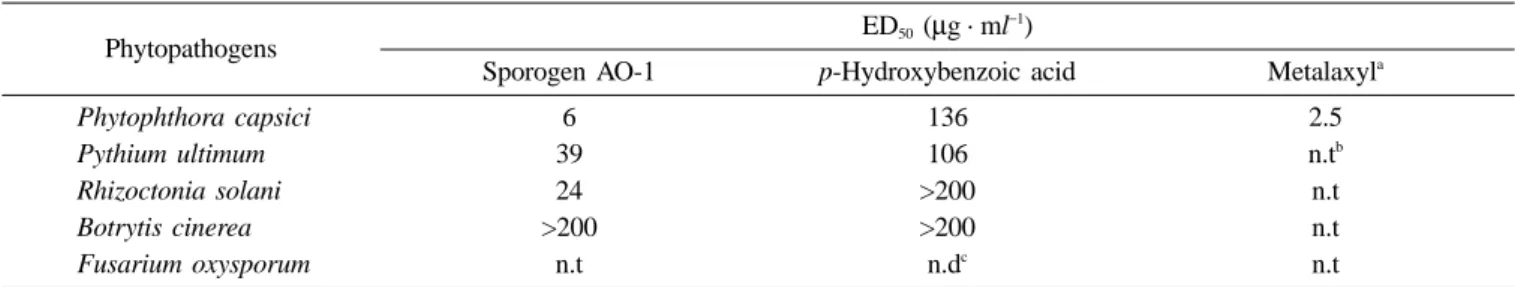 Fig. 2. Inhibition of zoospore germination of Phytophthora capsici by sporogen AO-1 and p-hydroxybenzoic acid (PHBA).