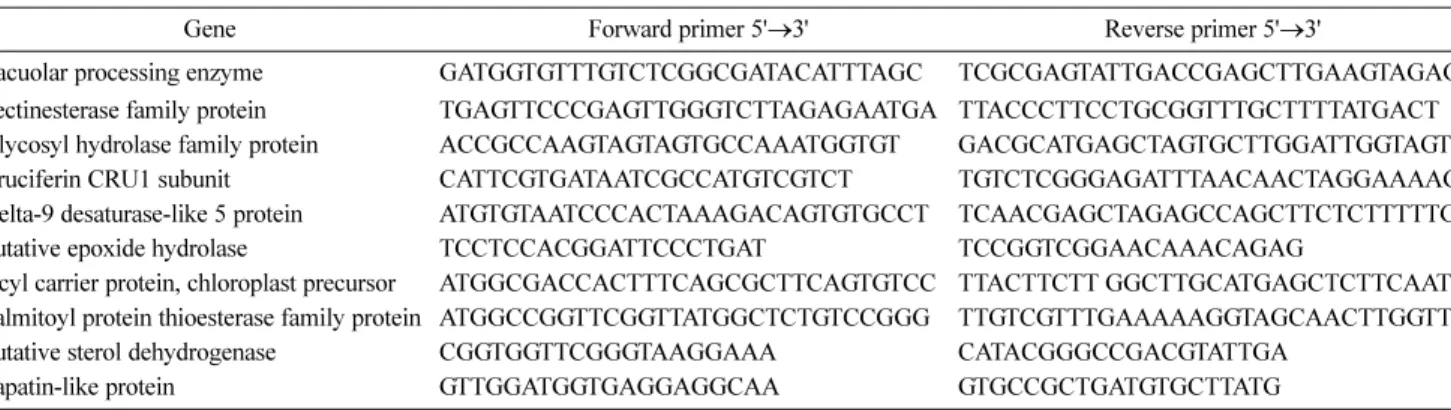 Table 2 Characterization of developing seeds in B. napus cv. ‘Youngsan’