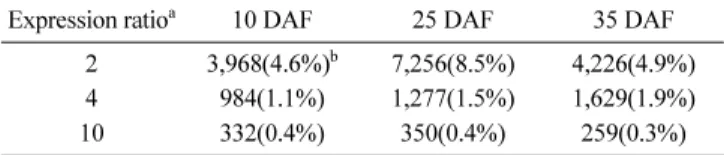 Fig. 3 Functional analysis of developing seeds in B. napus. (A) Proportion of predicted B