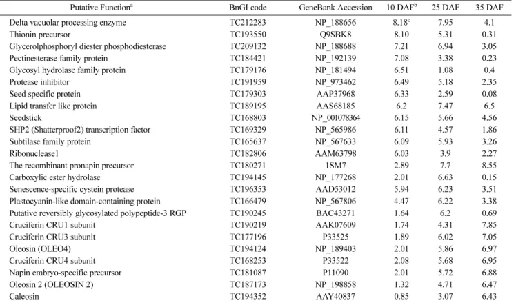 Table 6 Examples of highly expressed genes within lipid metabolism category of B. napus