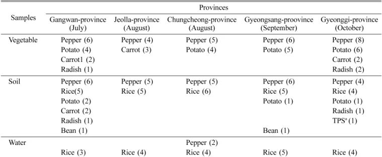 Table 2. Nucleotide sequence and anticipated size of PCR for selective pathogens Bacteria Primer target and 