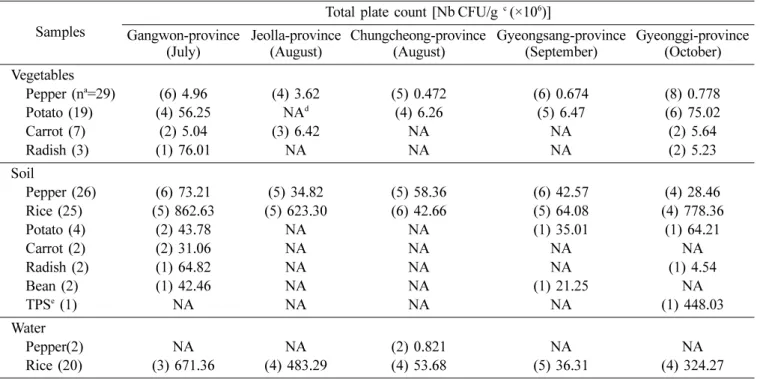 Table 4. Total aerobic plate counts in vegetable, soil and water samples