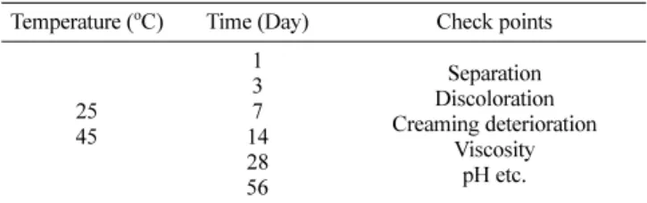 Table 2 Check points in stability test of the cosmetics containing U.