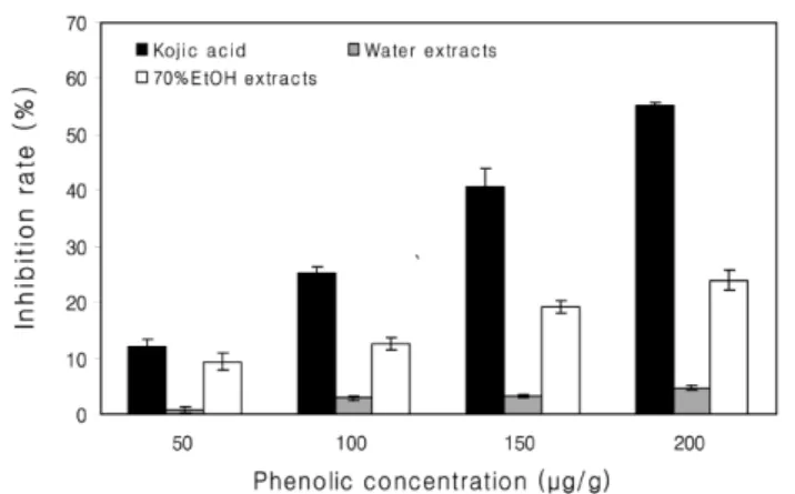 Fig. 1 The effect inhibition on elastase of ethanol extracts from Ulmu pumila.  The data were expressed as the mean ± SD (n=3)