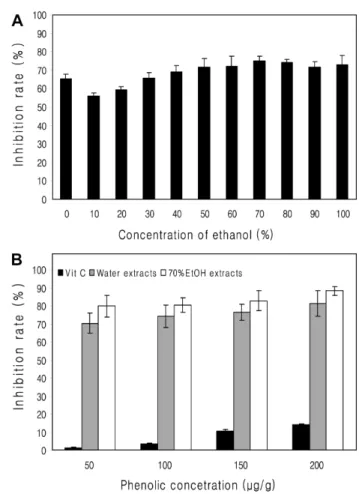 Fig. 3 The effect inhibition on astringent effect of ethanol extracts from U. pumila. The data were expressed as the mean ± SD (n=3)