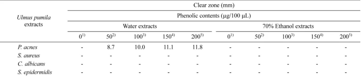 Table 5 Antimicrobial activity of U. pumila water and ethanol extracts