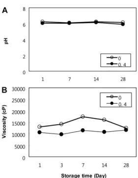 Fig. 6 pH and viscosity change of the lotion containing U. pumila extracts. A: pH stability, B: viscosity stability, 0: nomal lotion, 0.4: lotion with 0.4% extracts 